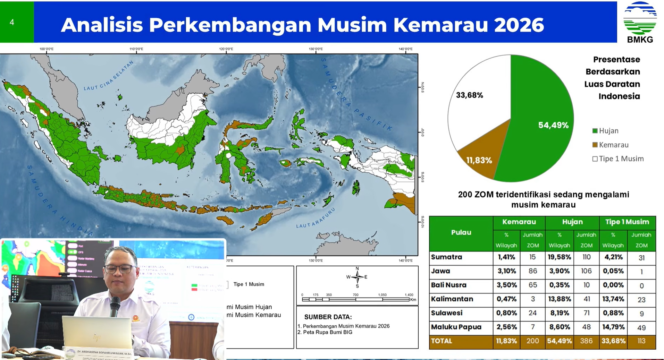 
 BMKG Sebut El Nino 2026 Berpotensi Bertahan hingga Awal 2027