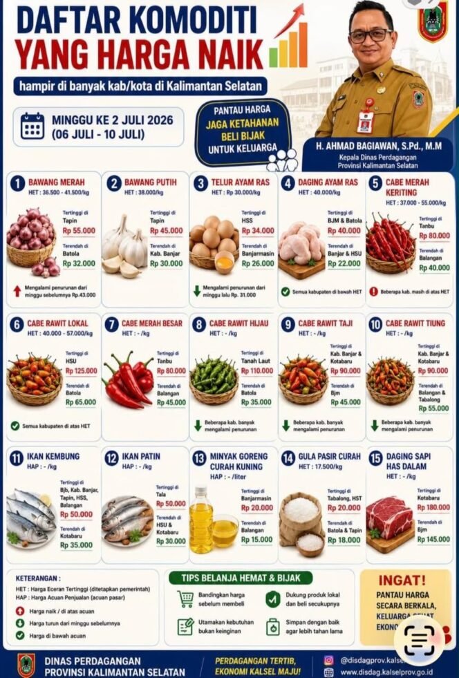 
 Pekan Kedua Juli 2026, Disdag Kalsel Sebut Harga Sebagian Komoditas Pangan Mulai Mengalami Penurunan