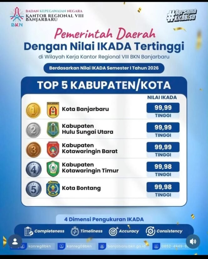 
 Capai Nilai 99,99, Kota Banjarbaru Raih Peringkat Pertama IKADA BKN Terbaik se-Kalimantan