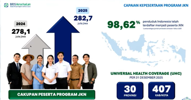 
 Kepesertaan JKN Mencapai 282,7 Juta Jiwa, Akses Layanan Makin Dipermudah