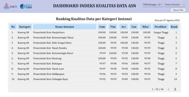 
 Puncaki Peringkat 1 IKADA se-Kanreg VIII, Kota Banjarbaru Raih Nilai Sempurna 100,00