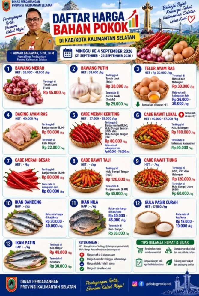 
 Pantau Komoditas Cabai, Disperdag Kalsel Pastikan Harga Bahan Pokok Relatif Terkendali