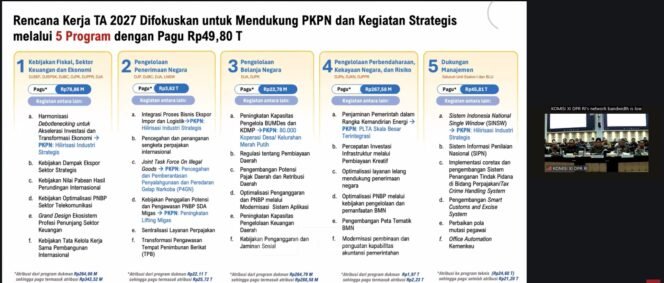 
 Dukung PKPN 2027, Kemenkeu Siapkan Rp49,80 Triliun