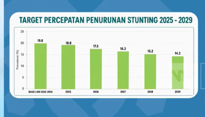 
 Kemendukbangga Ungkap Tantangan Bonus Demografi & Penurunan Stunting Dihadapan DPR RI